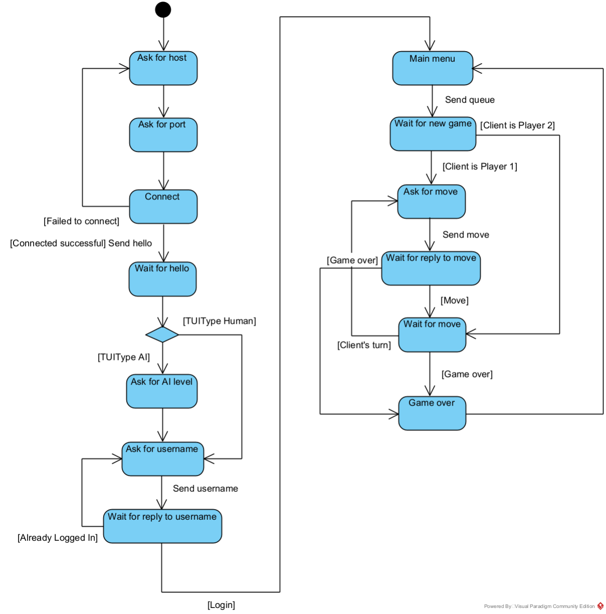 State diagram of the client