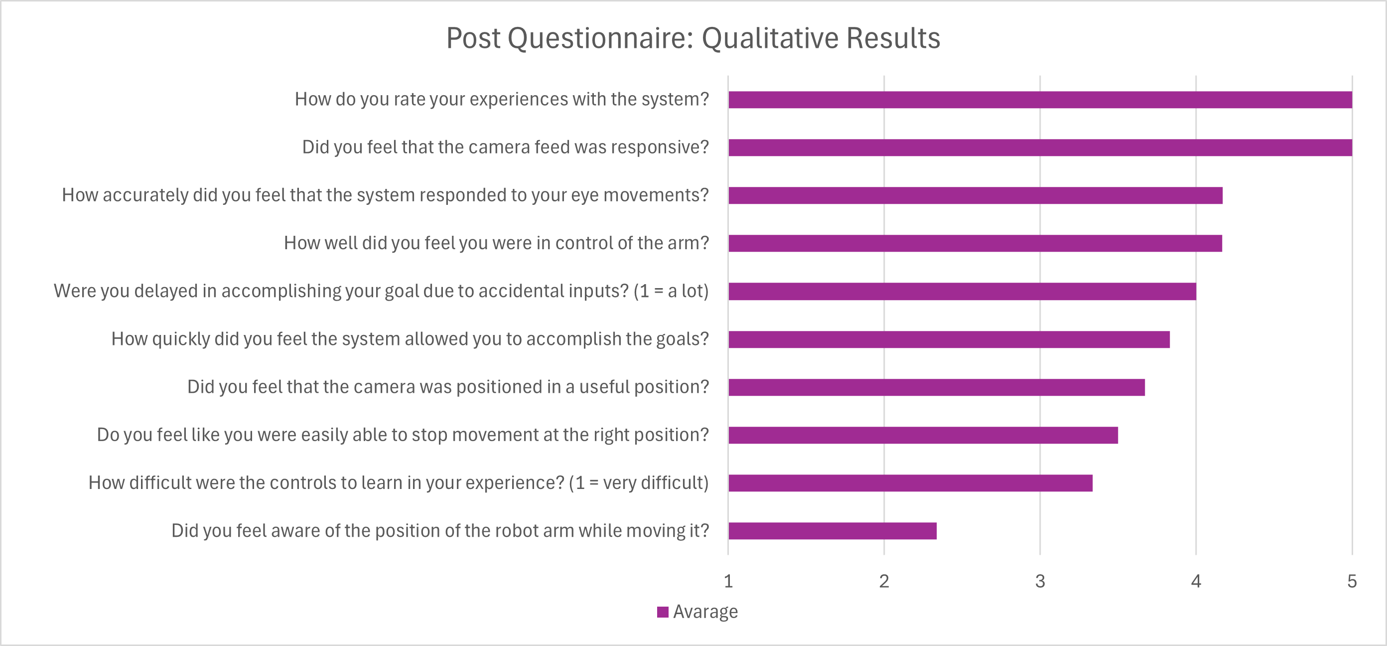 Bar diagram of questionnaire results