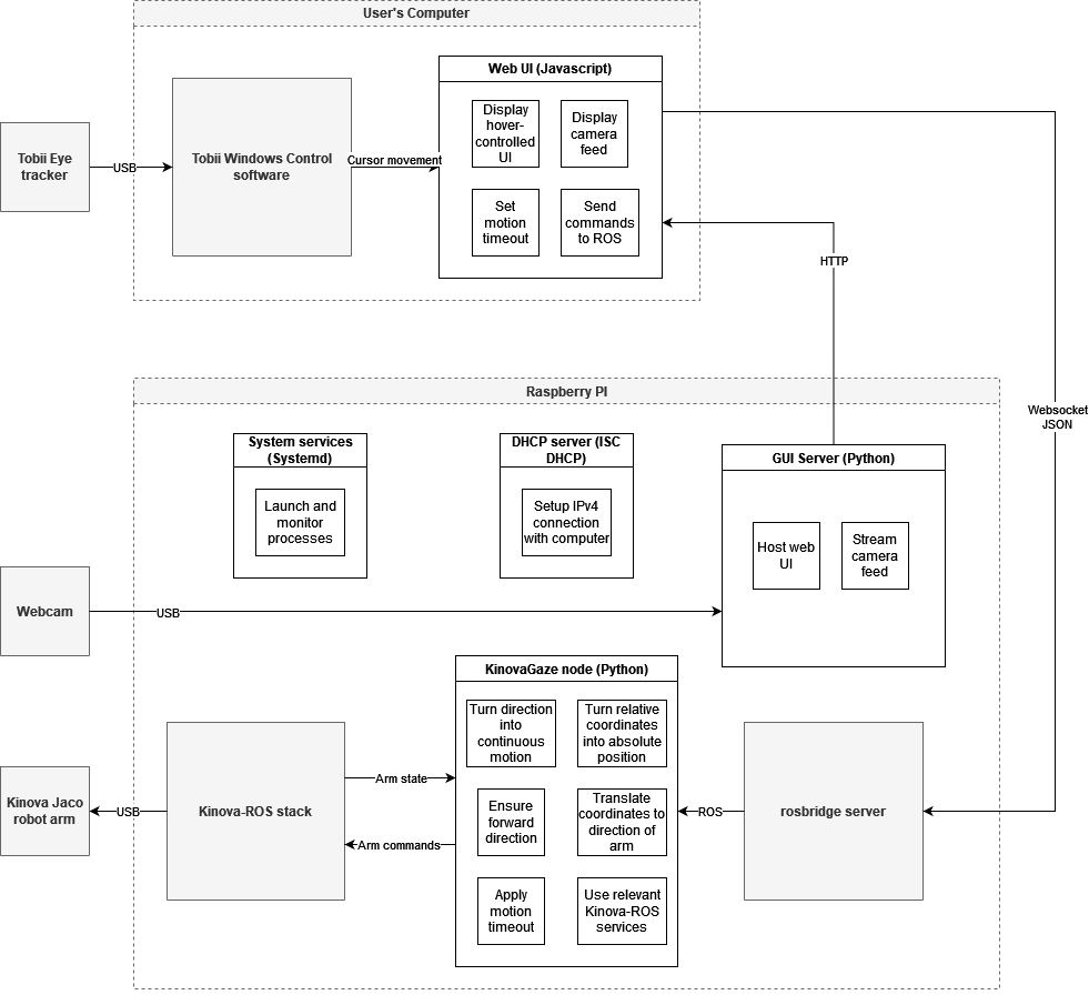 Diagram of the software and hardware of KinovaGaze