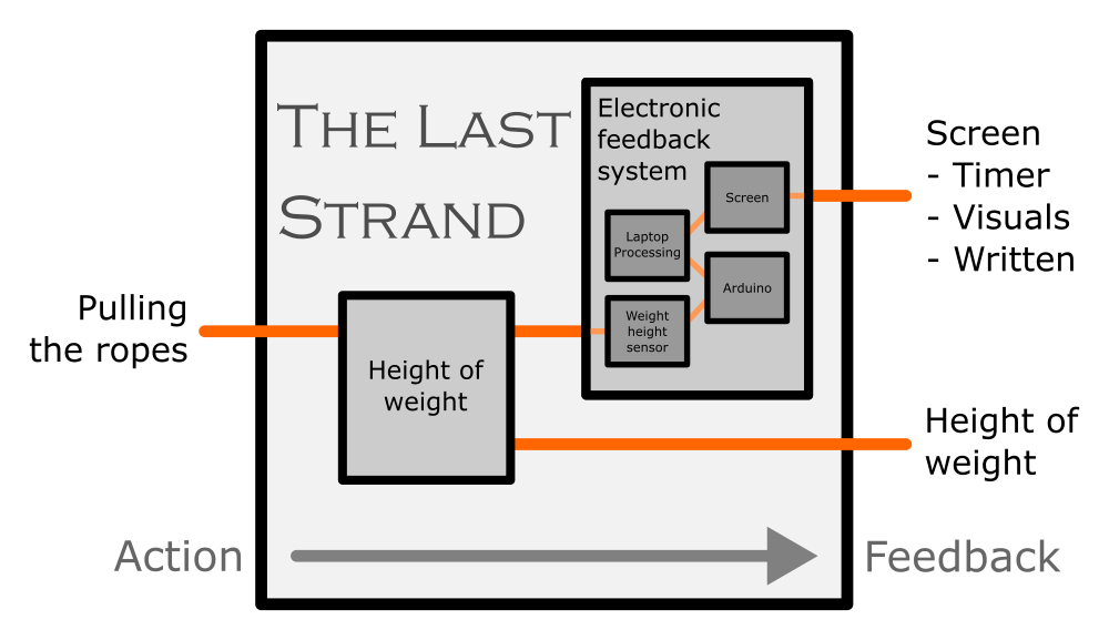 Block diagram of installation (Sorry dark mode users)